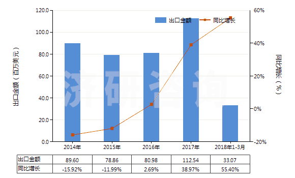 2014-2018年3月中國(guó)聚酰胺-6(尼龍-6)紡制高強(qiáng)力紗(非供零售用)(HS54021910)出口總額及增速統(tǒng)計(jì)